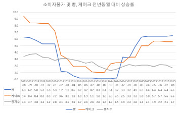 '990원 논란' 빵 못지않네…케이크값도 6개월째 5%대 급등
