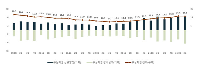 상반기 국내은행 부실채권 16.6조…1분기와 비슷