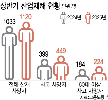 "백약이 무효?"…산재 사망 더 늘었다