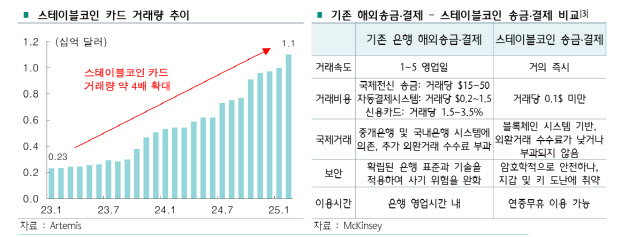 美 카드사, 스테이블코인 카드 출시 활발