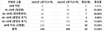 65세 정년연장…산업재해 시한폭탄 되나