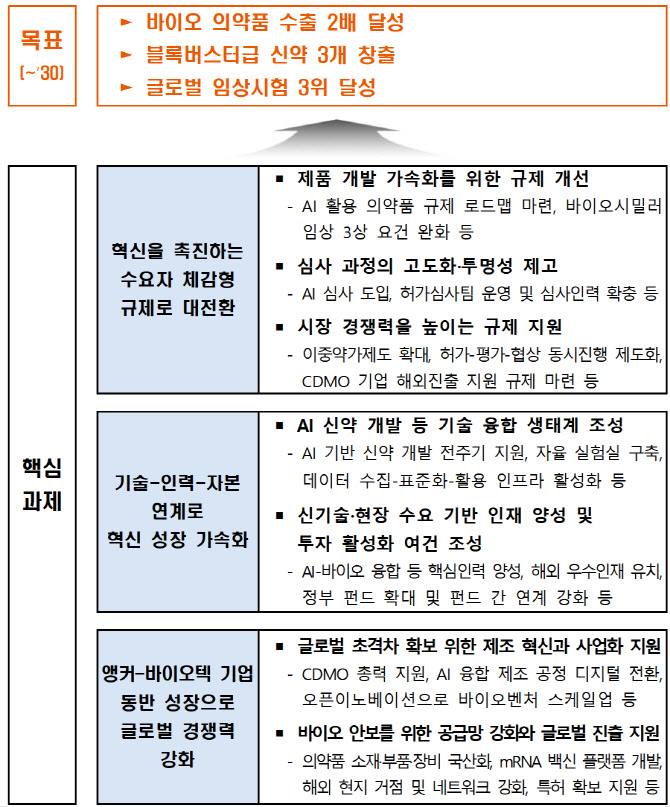 부처 합동 K-바이오 전략…“2030년까지 수출 2배 목표”