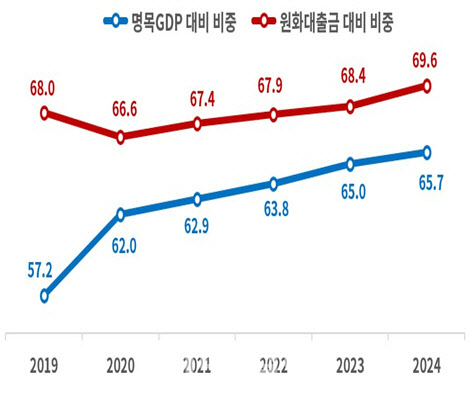 금융권, 부동산 자금쏠림…"혁신투자 활성화 위해 규제완화"