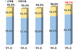 상반기 자동차보험 흑자 3820억, 1년전보다 44% 줄어