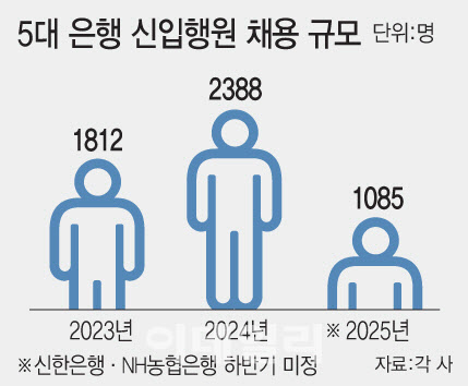 은행 채용문 열렸지만…더 좁아진 바늘구멍