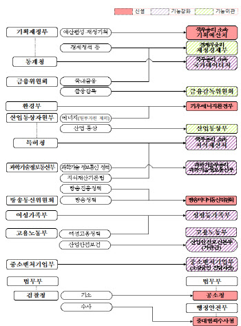 재경부·예산처로 쪼개지는 기재부…금융정책이 ‘복병’