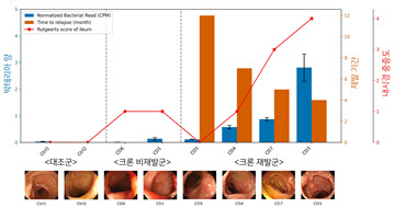 장 조직 내 미생물-인간 유전자 동시 분석 기술 개발