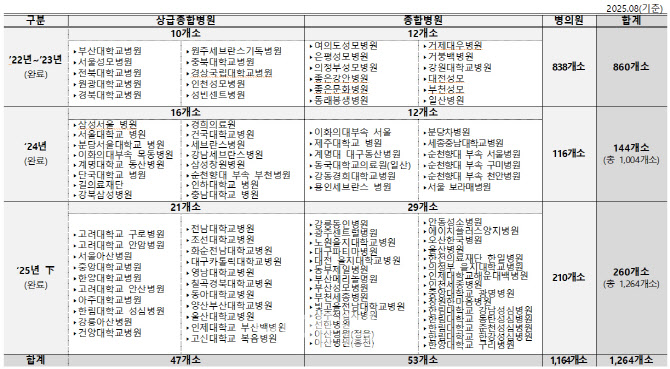 상급종합병원 진료기록…나의건강기록앱에 있다
