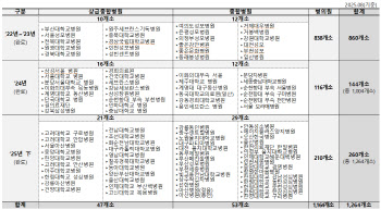 상급종합병원 진료기록…나의건강기록앱에 있다