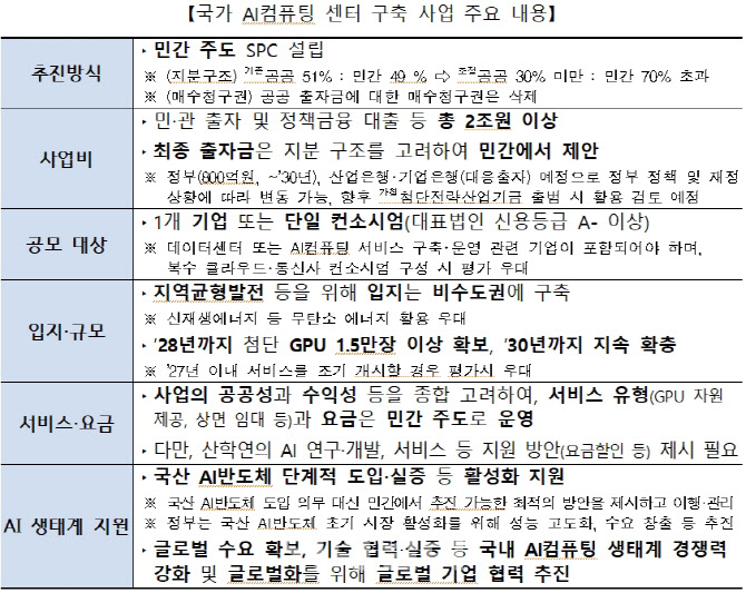 독소조항 사라진 '국가 AI 컴퓨팅센터' 공모 나왔다