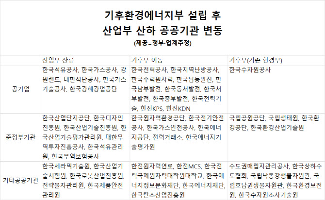 '한전·한수원' 기후부로…산업부, 원전 전담조직 만든다