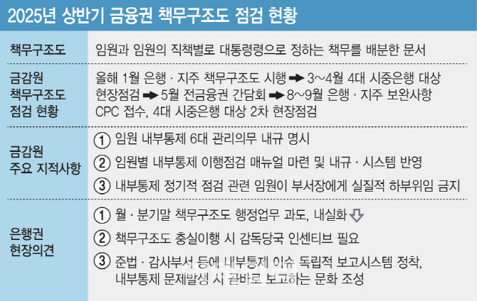 "새벽까지 행정 업무"…책무구조도가 만든 은행 '주경야근' 新풍속