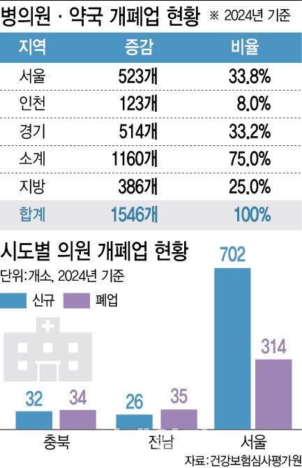 "환자 많은 곳으로"…지난해 늘어난 병의원·약국 75%가 ‘수도권’