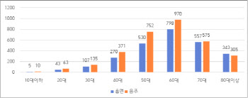 "흡연·음주로 28조 나갔다"…건보 재정 빨간불