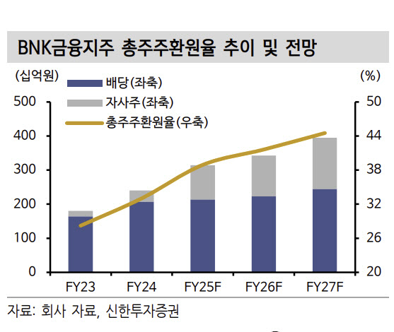 BNK금융지주, 상대적으로 낮은 규제 민감도-신한