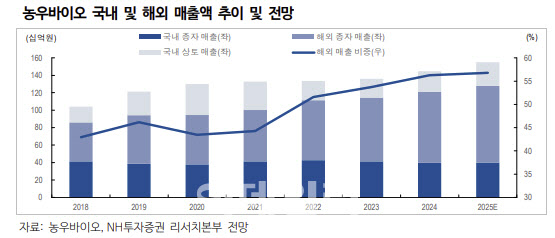 농우바이오, 해외 사업 성과 확대 기대-NH