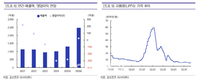 덕산테코피아, 전해액·의약품 중간체 성장 기대-교보