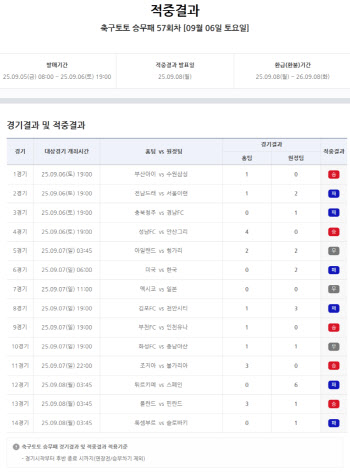 축구토토 승무패 57회차, 1등 1건 적중...적중금은 4억 4천만 원