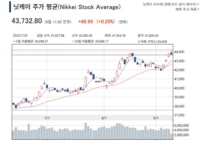 日재정확대 기대감에 증시 랠리…닛케이 평균주가 장중 최고치 경신