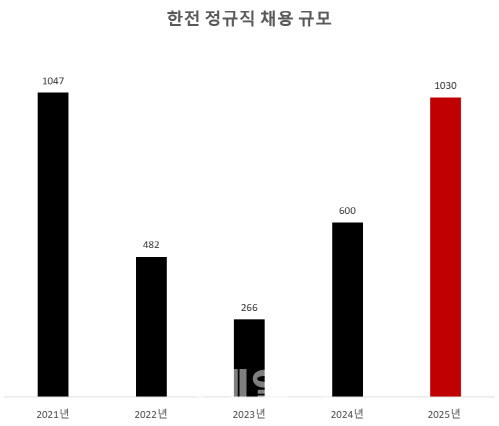 한전, 올해 1000명 넘게 정규직 뽑는다…4년 만에 최대