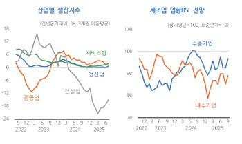 건설업에 발목잡힌 韓경제…소비쿠폰에 ‘최악’은 피했다