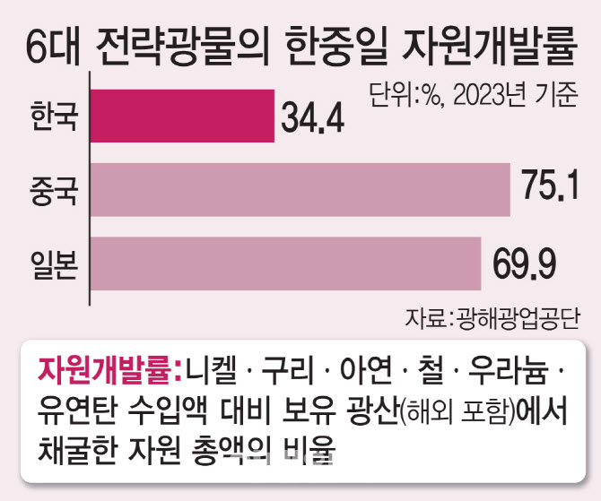 美·中·日 치열한 자원확보 경쟁…'자원 빈국' 한국선 홀대