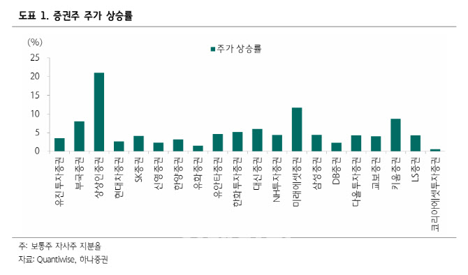 "정책 모멘텀에 따른 수급 개선 기대…증권업 주목해야"