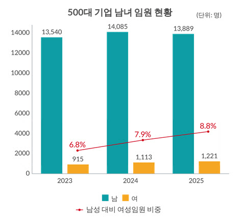 대기업 女임원 첫 8% 돌파…남녀 임금 격차도 줄어