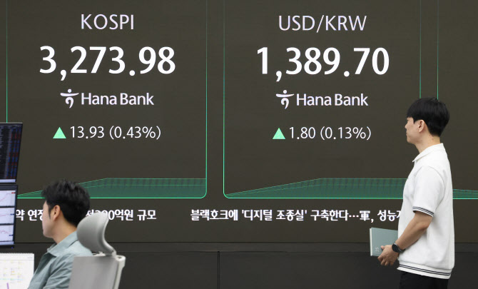 [속보]코스피, 3290선 돌파…장중 연고점 경신