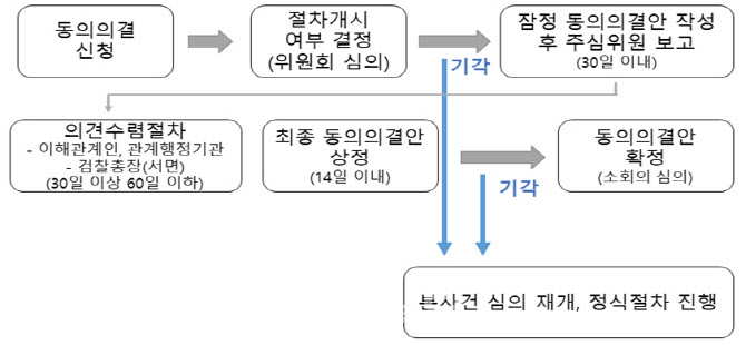 ‘하도급법 위반’ 쿠팡, 동의의결 절차 개시