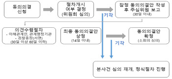 ‘하도급법 위반’ 쿠팡, 동의의결 절차 개시