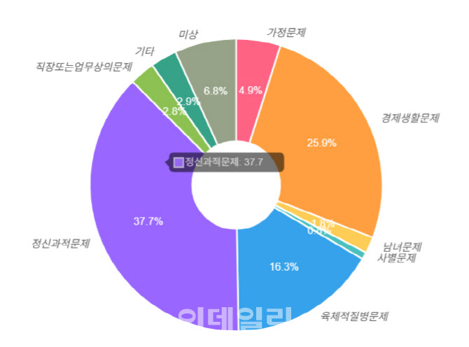 오늘 ‘자살예방의 날’…1시간에 1.6명 놓쳤다