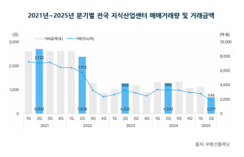 지식산업센터 시장 한파…2분기 거래량 35% ‘뚝’