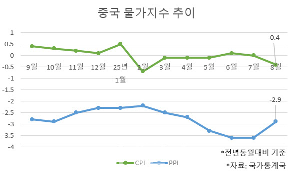 중국 소비자물가 또 하락…수출 둔화 속 경기 침체 우려