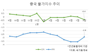 중국 소비자물가 또 하락…수출 둔화 속 경기 침체 우려