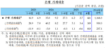 6·27 대책 두 달 만에 가계대출 반등…“추가대책 효과 지켜봐야”