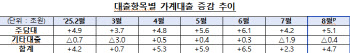 지난달 가계대출 4.7조 늘어…주담대만 5.1조↑