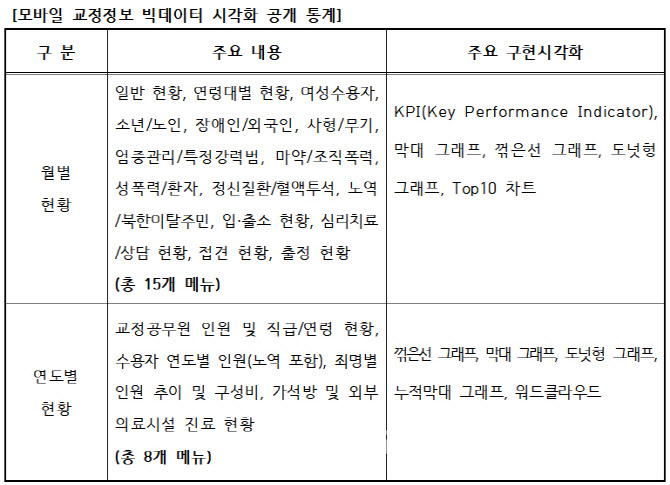 법무부, 최신 교정정보 시각화 서비스 모바일 맞춤 제공