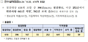 지주택 396곳 점검 결과 ‘불법’ 수두룩…252곳 위법 적발