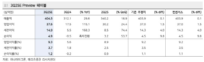 하나마이크론, 베트남 실적 개선이 성장 핵심…목표가 40%↑-메리츠