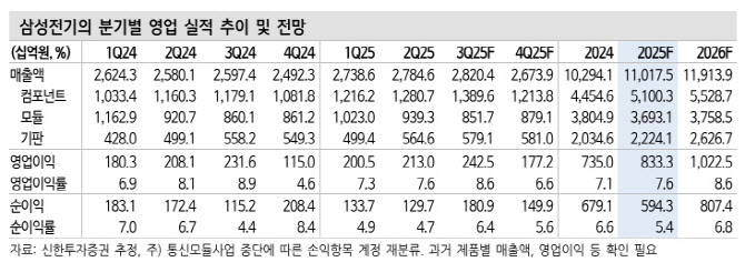 삼성전기, 전 사업부 성장 모멘텀 확보…목표가 16%↑-신한