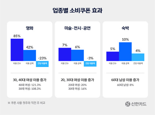 "문화소비쿠폰 지급 후 영화·전시·숙박 이용률 급증"