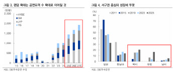 ‘K-열풍’ 중심 케데헌, 1조원 몸값 키웠다…최선호주는