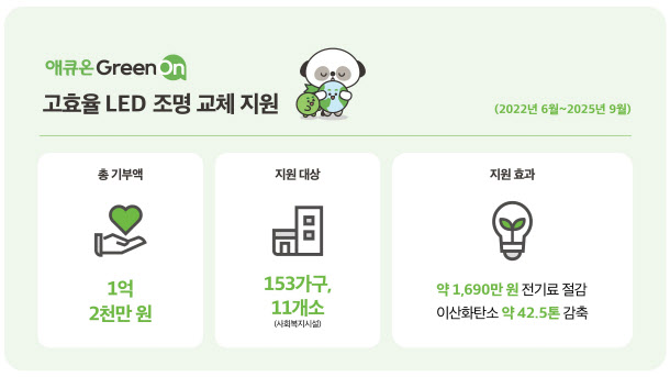 애큐온캐피탈·저축은행, 고효율 LED 조명 교체 지원 누적 1.2억