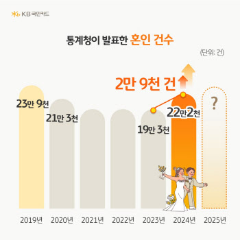 “결혼식 D-30, 카드결제액 20%↑” 예신·예랑 227만원 소비