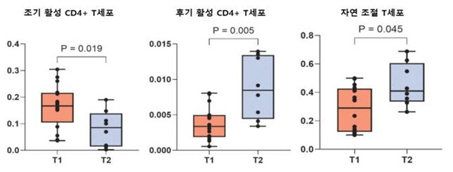 경구면역요법으로 달걀 알레르기 치료 기전 과학적 규명