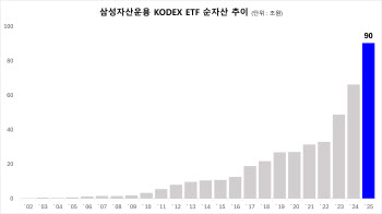 삼성자산운용 “KODEX ETF, 업계 최초 순자산 90조 돌파”