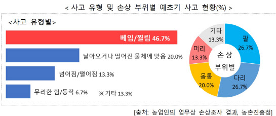 추석 전 벌초시 예초기 사용에 주의하세요