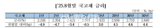 "지난달 장기채 중심 금리상승…추경부담·금리동결 등 영향"