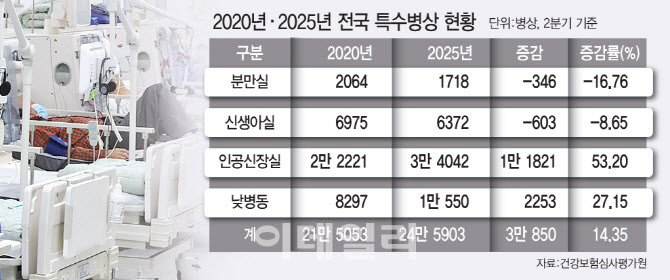 신생아실 600개 줄때 신장실 1만개 늘어..병원도 늙는다